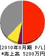 田中土木 損益計算書 2010年8月期