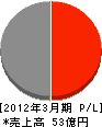 吉田鉄工所 損益計算書 2012年3月期
