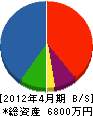 花田重機建設 貸借対照表 2012年4月期