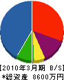 鈴木電気工事 貸借対照表 2010年3月期