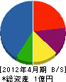 廣進設備 貸借対照表 2012年4月期