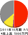 島田建設 損益計算書 2011年10月期