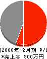 中島産業 損益計算書 2008年12月期