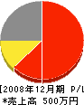 宮本電気工事店 損益計算書 2008年12月期