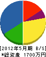 栄信設備商会 貸借対照表 2012年5月期