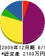 梶原組 貸借対照表 2009年12月期
