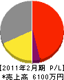 髙橋電設 損益計算書 2011年2月期