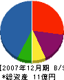 牧田組 貸借対照表 2007年12月期
