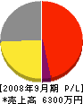 福岡無線 損益計算書 2008年9月期
