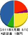 三貞 貸借対照表 2011年8月期