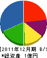 山田電設 貸借対照表 2011年12月期