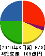 名古屋菱重興産 貸借対照表 2010年3月期