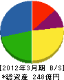 東電通 貸借対照表 2012年3月期