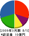 京阪園芸 貸借対照表 2009年3月期