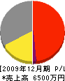 北海道パイプライン工業 損益計算書 2009年12月期