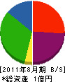 佐知産業 貸借対照表 2011年8月期