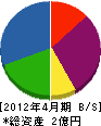 永川組建設 貸借対照表 2012年4月期