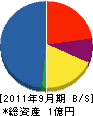 野村道路 貸借対照表 2011年9月期