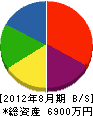 熊谷住建 貸借対照表 2012年8月期