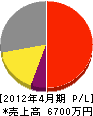 菅原電気工事 損益計算書 2012年4月期