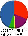 吉田ハウジング 貸借対照表 2009年4月期