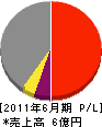 前田建設 損益計算書 2011年6月期
