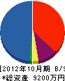 戸田工務店 貸借対照表 2012年10月期