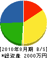 藤本電気 貸借対照表 2010年8月期