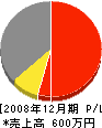 栄光園芸 損益計算書 2008年12月期