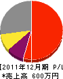 千邑設備 損益計算書 2011年12月期