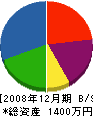 藤井畳店 貸借対照表 2008年12月期