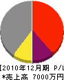 岡本工務店 損益計算書 2010年12月期