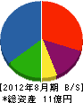 沼田資源 貸借対照表 2012年8月期