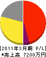 中島メンテナンスサービス 損益計算書 2011年3月期
