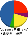 関東電子 貸借対照表 2010年3月期