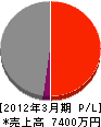 山貴総合 損益計算書 2012年3月期