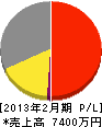 田渕工業 損益計算書 2013年2月期