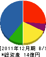 髙瀬建設 貸借対照表 2011年12月期