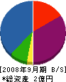 西湘ハウジング 貸借対照表 2008年9月期