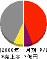 竹村組 損益計算書 2008年11月期