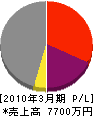 熊谷興業 損益計算書 2010年3月期