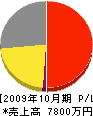 岡田エンジニアリング 損益計算書 2009年10月期