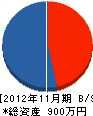遠藤電気工事 貸借対照表 2012年11月期