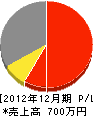 小倉組 損益計算書 2012年12月期