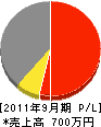 長崎県グリーン事業（同） 損益計算書 2011年9月期