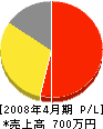 オバタ電設 損益計算書 2008年4月期