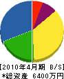 喜田屋建設 貸借対照表 2010年4月期