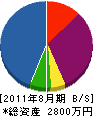 礒田造園 貸借対照表 2011年8月期