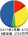 吉川設備 貸借対照表 2011年3月期
