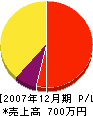 藤井建設 損益計算書 2007年12月期